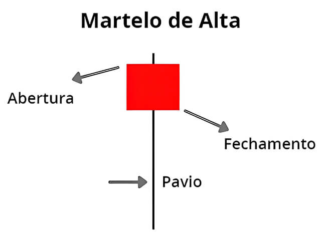 Como identificar o padrão de candlestick martelo de alta