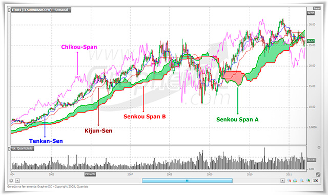 Ichimoku Kinko Hyo como usar as 5 médias