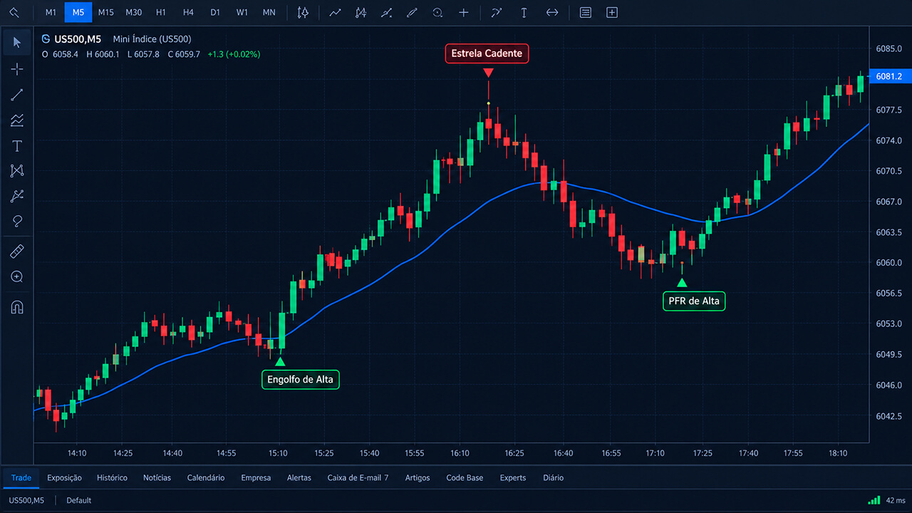 Indicador de reversão MT5 marcando padrões de candlestick no gráfico